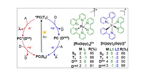 Mechanistic Insights Into The Oxidative And Reductive Quenching Cycles