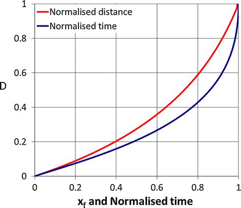 The Location Of When The Cumulative Productions From Both Core Ends Are