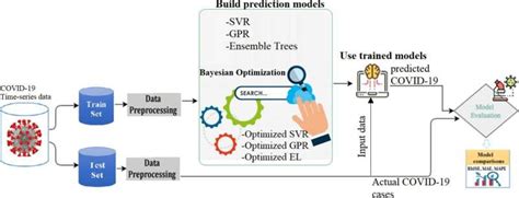 Machine Learning Techniques For Predicting The Evolution Of An Epidemic