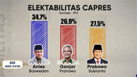 Tren Elektabilitas Anies Baswedan Naik Ganjar Pranowo Turun