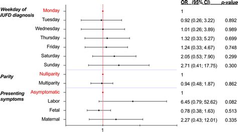 Forest Plot Illustrating The Odds Ratios And 95 Confidence Intervals Download Scientific