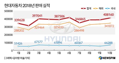 그래픽 현대자동차 2018년 판매 실적