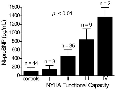 The Association Between Plasma Nt Probnp Levels And Nyha Functional Download Scientific Diagram