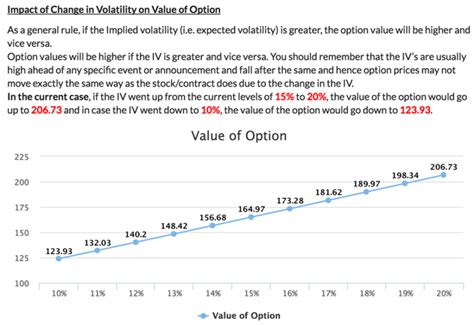 Implied Volatility Basics Factors Importance Chart Example