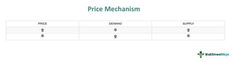 Market Mechanism - What It Is, Examples, Functions, Advantages 
