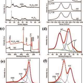 A Xrd Of W O Rgo Composite Catalyst B Raman Spectra And C Xps