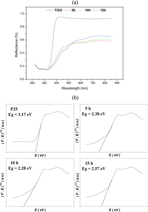 A Uv Drs Spectra And B Band Gap Energy For P25 Tio2 And Fe Doped Tio2 Download Scientific