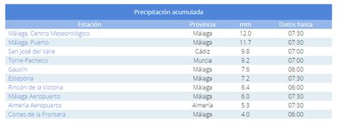 Ltima Hora De La Dana Avisos Por Tormentas Y Lluvias Muy Intensas En