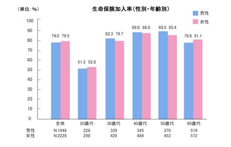 価格com 生命保険の加入率 生命保険の選び方 見直し、相談、比較