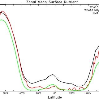 Zonal Mean Surface Concentrations M From World Ocean Atlas V