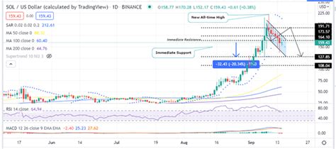 Solana Price Correction Aims For A 20 Drop To 127 How To Buy Sol