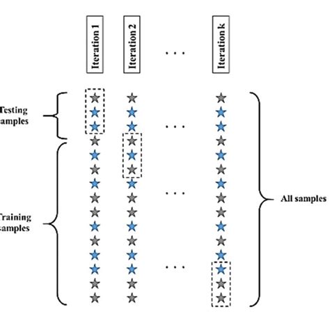 The K Fold Cross Validation Process Download Scientific Diagram