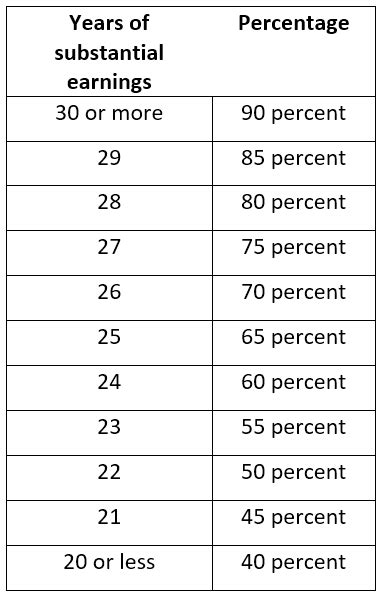 Windfall Elimination Program Wep 2019 Social Security Retirement Guide