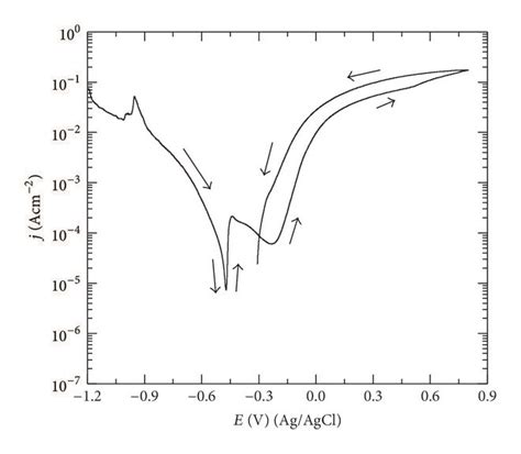 Cyclic Potentiodynamic Polarization Curves Obtained For 1 Fe 36 Ni