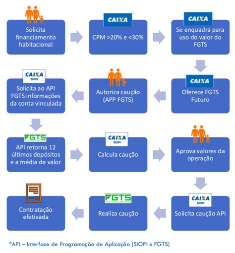 Fgts Futuro Saiba Todas As Regras E Detalhes De Como Funciona Portal Vgv