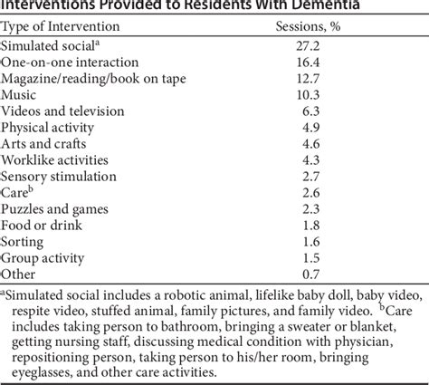 Table 1 From Efficacy Of Nonpharmacologic Interventions For Agitation