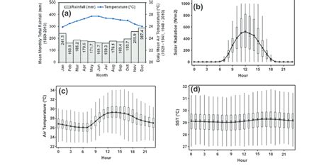 (a) Typical annual rainfall and air temperature pattern of Singapore ...