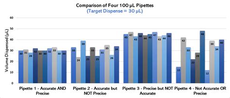 8 Ways To Improve Accuracy And Precision Of Experiments