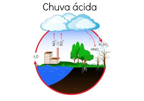 Geografia F Cil Acidez Da Chuva