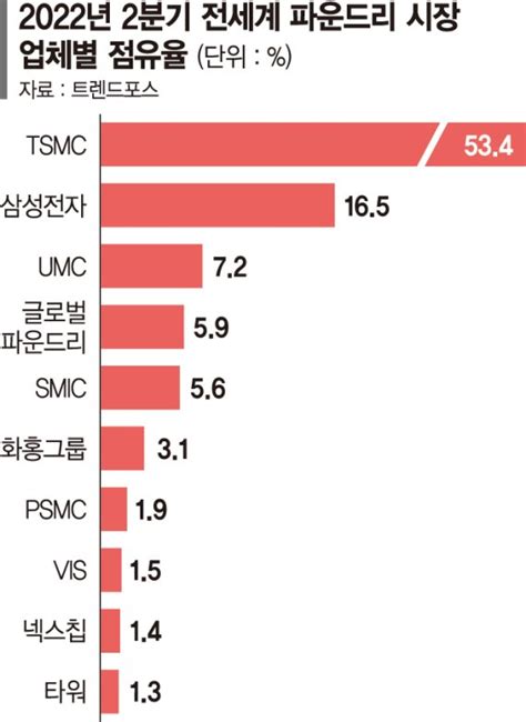 삼성 파운드리 점유율 Tsmc와 격차 좁혀 파이낸셜뉴스