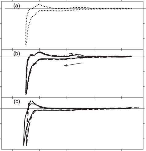 Cyclic Voltammograms Observed In Reductive Scan Vv A Vv In The