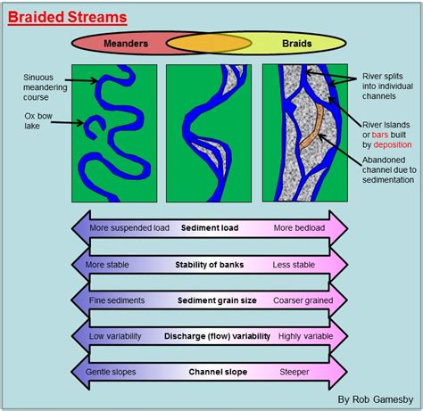 Braided Stream Diagram