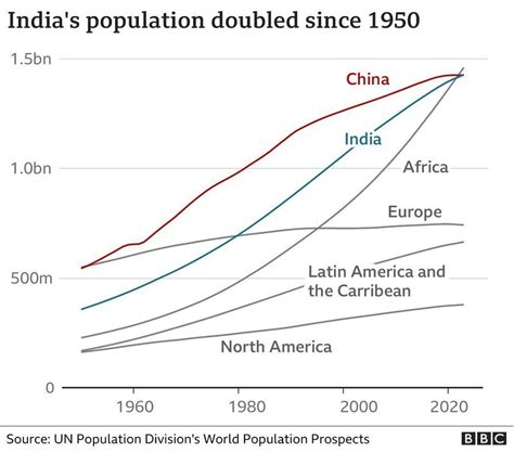 India Population Growth Graph