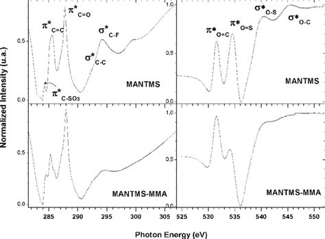 Carbon Left And Oxygen Right K Edge Nexafs Spectra Of Untreated