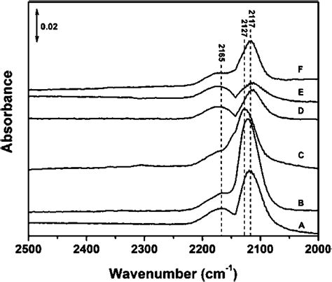 Room Temperature Ftir Spectra Of Co Adsorbed On Sio Supported L