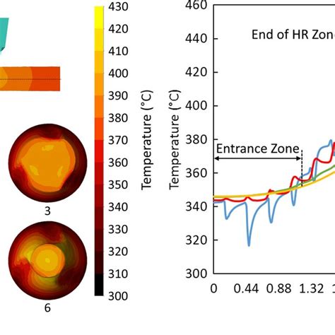 Temperature Distribution In The Longitudinal And Cross Sections Of The