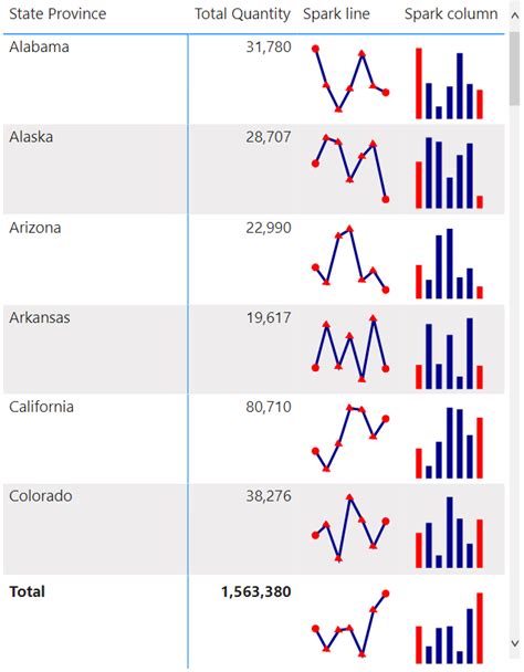 Sparklines For Table And Matrix Visuals Power Platform Release Plan