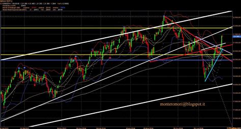 Montero Mori Analisi Tecnica Dei Mercati Finanziari Ftsemib