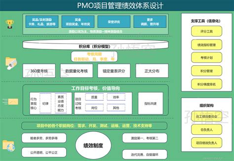 Pmo和项目经理如何设计全项目周期绩效激励方案 Pmo部门的绩效激励方案 Csdn博客