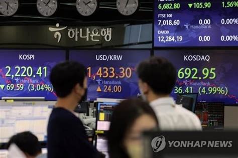 韓国総合株価指数が大幅続落 3％安＝コスダックは700割れ Chosun Online 朝鮮日報