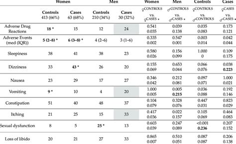 Safety Variables Description By Sex Download Scientific Diagram