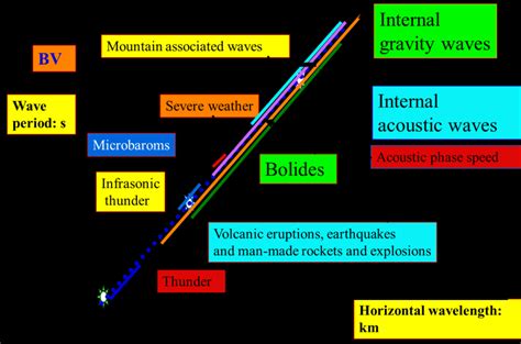 Infrasonic Sound Examples