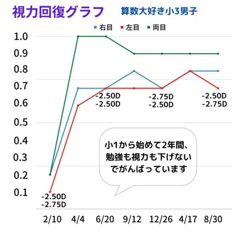 学校の視力検査だけで安心しないで！ 【視力回復】アイメディカル西宮