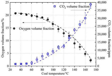 Study On The Effect Of External Air Supply And Temperature Control On