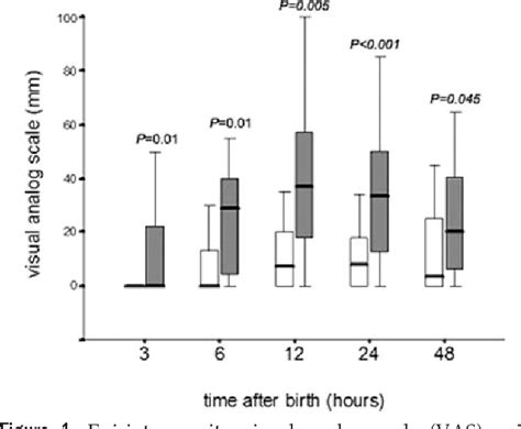 Table From A Randomized Controlled Trial Of Pudendal Nerve Block For