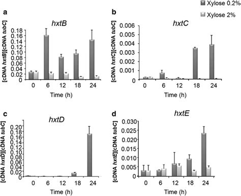 The Expression Of The A Nidulans Hexose Transporter Encoding Genes