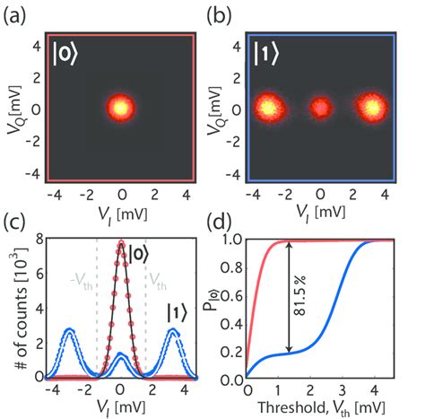 10 Quadrature Voltage Histograms Of The Parametric Oscillator Output