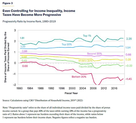 The Limits Of Taxing The Rich Manhattan Institute