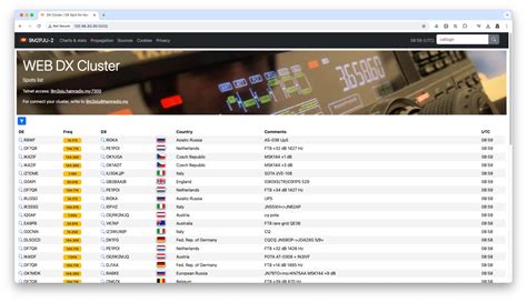 Revolutionize Your Dxing Experience With The 9m2pju Web Dx Cluster