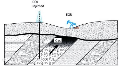 变废为宝新途径 Co2驱替大解密 知乎