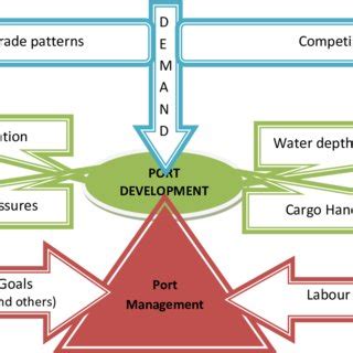 (Picture) Mongla Port ( MPA,2010) | Download Scientific Diagram