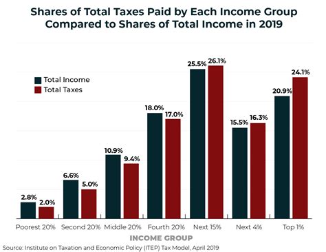 Why is the lower middle class taxed so heavily : r/Conservative 