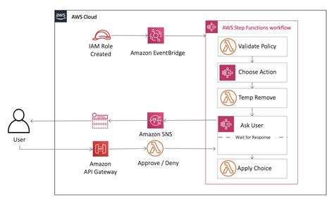 Orchestrating A Security Incident Response With Aws Step Functions