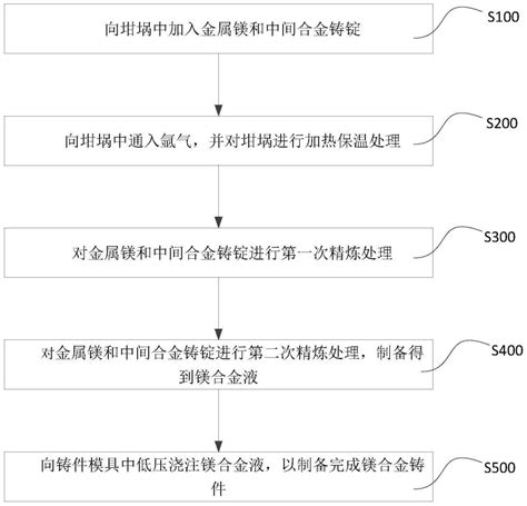 一种镁合金铸件制备方法与流程