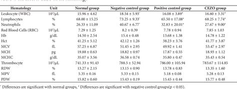 Table 1 From The Potential Of Colocasia Esculenta Tuber And Zingiber