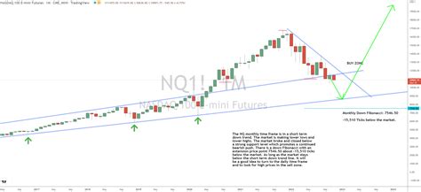 Finding Trading Patterns in Nasdaq 100 Futures - Traders Agency